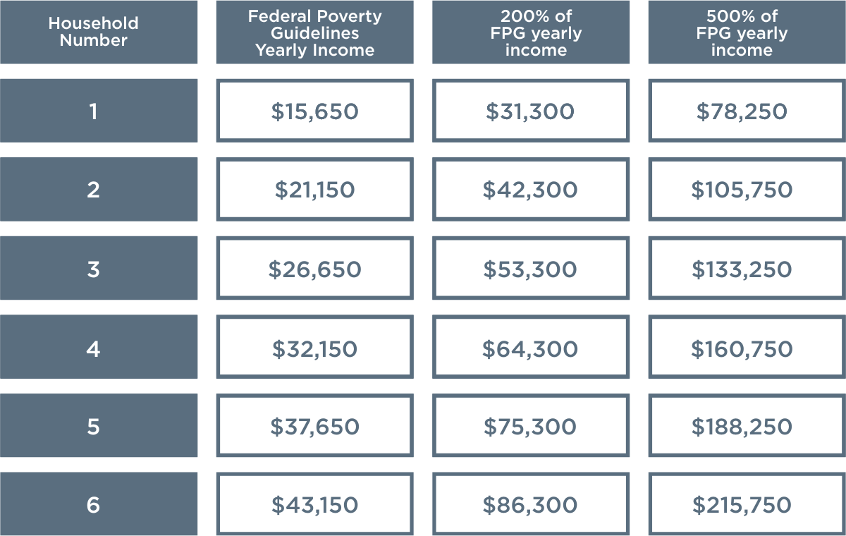 Federal Poverty Guidelines